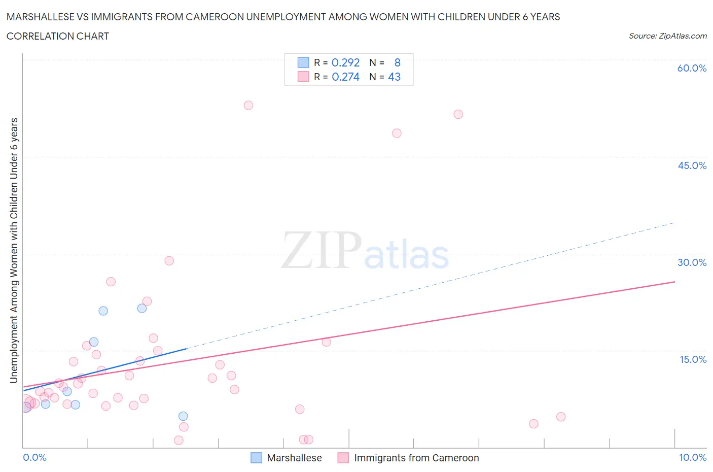Marshallese vs Immigrants from Cameroon Unemployment Among Women with Children Under 6 years