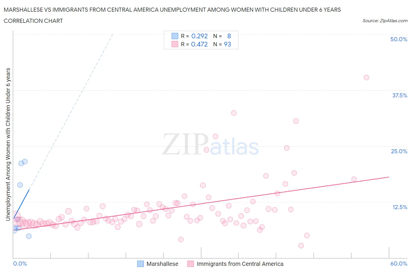 Marshallese vs Immigrants from Central America Unemployment Among Women with Children Under 6 years