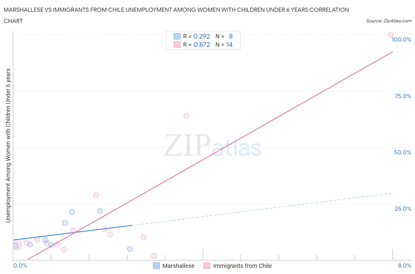 Marshallese vs Immigrants from Chile Unemployment Among Women with Children Under 6 years