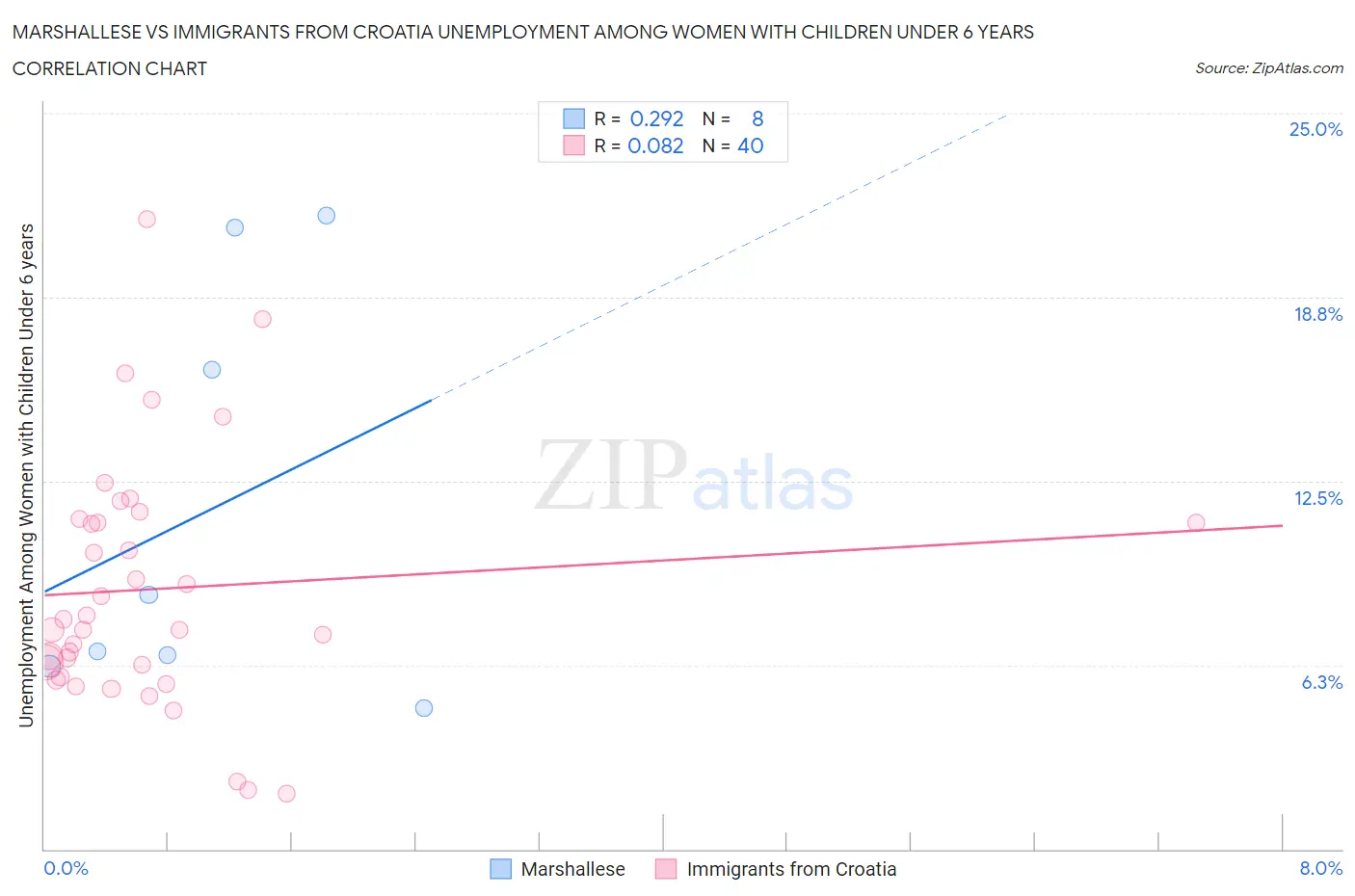 Marshallese vs Immigrants from Croatia Unemployment Among Women with Children Under 6 years