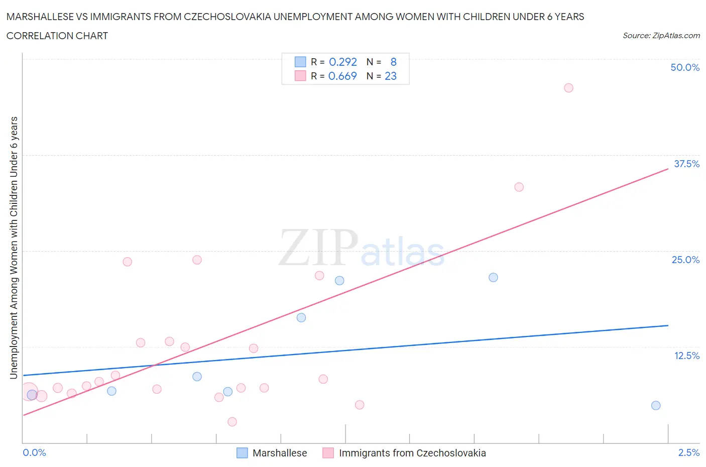 Marshallese vs Immigrants from Czechoslovakia Unemployment Among Women with Children Under 6 years