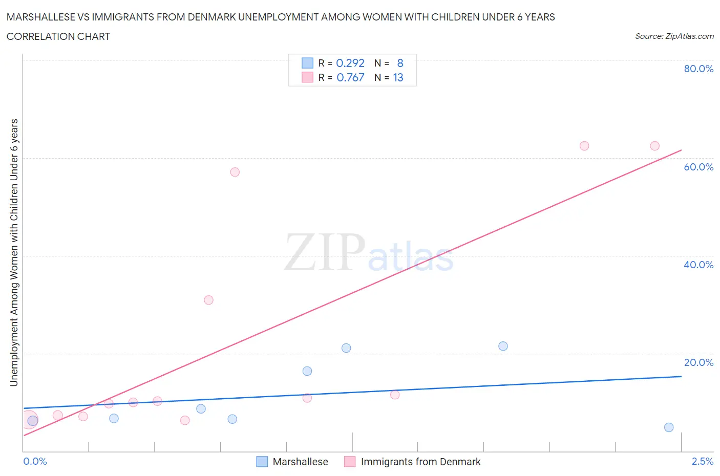 Marshallese vs Immigrants from Denmark Unemployment Among Women with Children Under 6 years