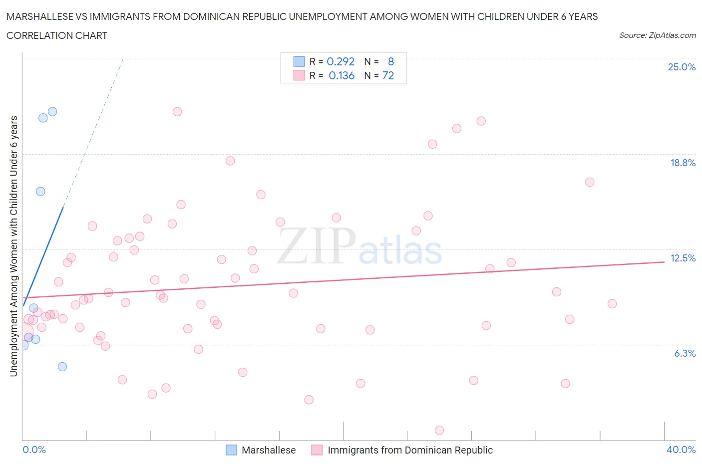 Marshallese vs Immigrants from Dominican Republic Unemployment Among Women with Children Under 6 years