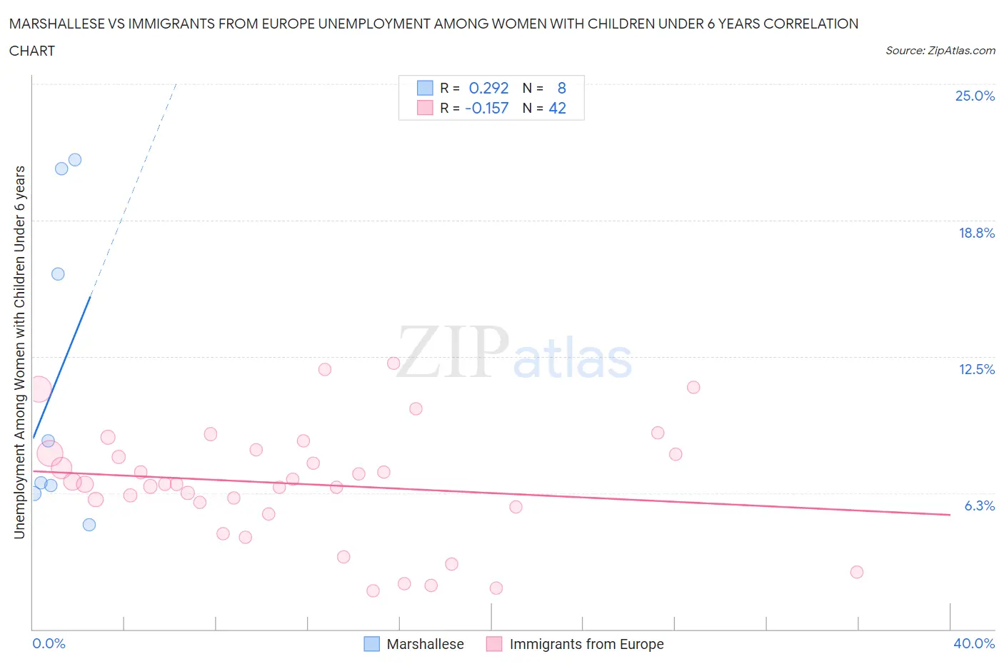 Marshallese vs Immigrants from Europe Unemployment Among Women with Children Under 6 years