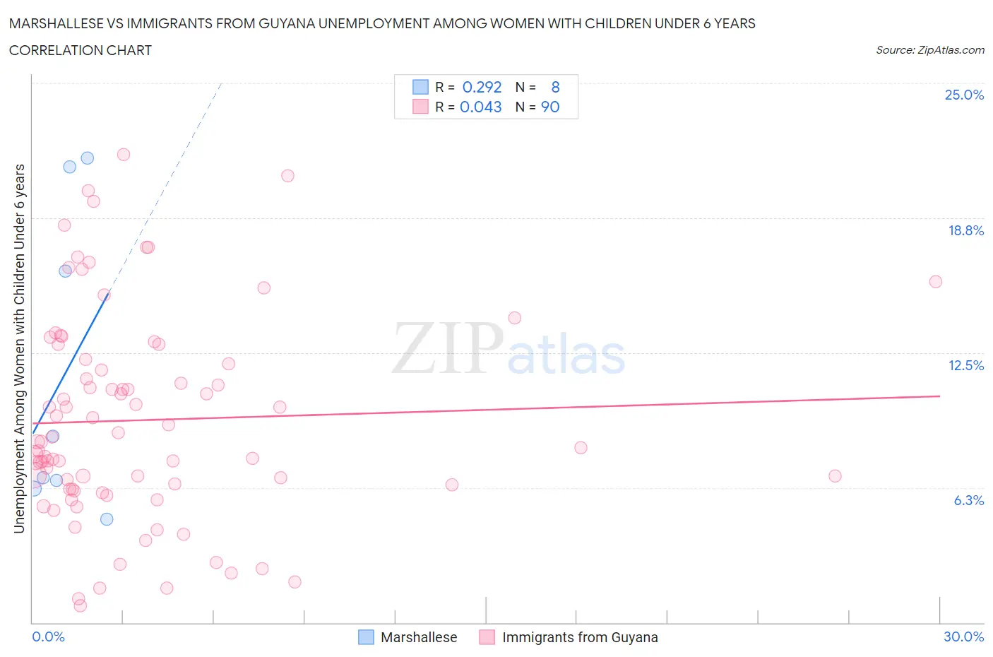 Marshallese vs Immigrants from Guyana Unemployment Among Women with Children Under 6 years