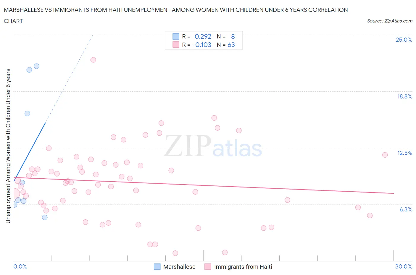 Marshallese vs Immigrants from Haiti Unemployment Among Women with Children Under 6 years