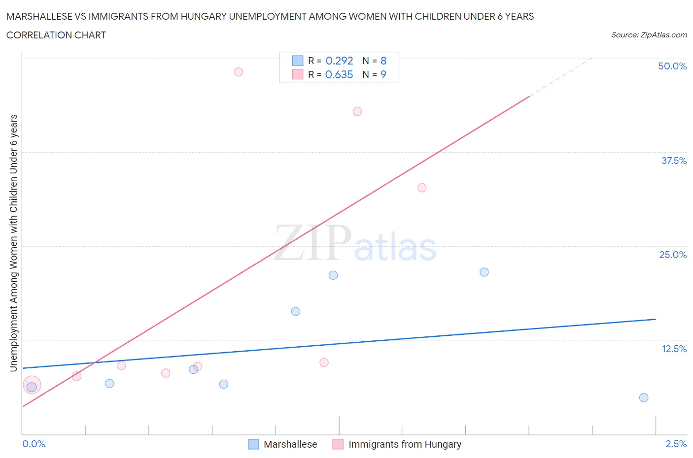 Marshallese vs Immigrants from Hungary Unemployment Among Women with Children Under 6 years