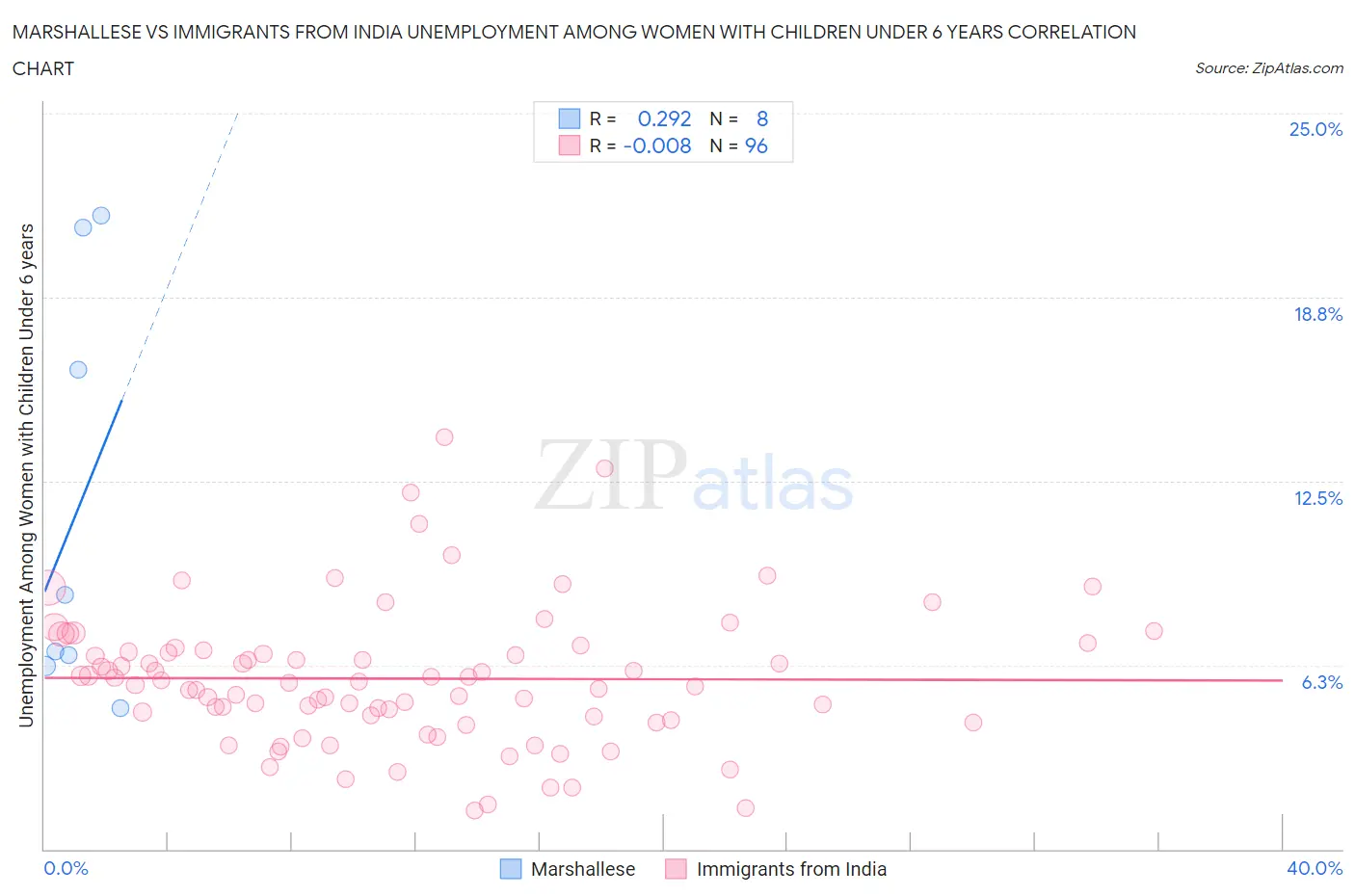 Marshallese vs Immigrants from India Unemployment Among Women with Children Under 6 years