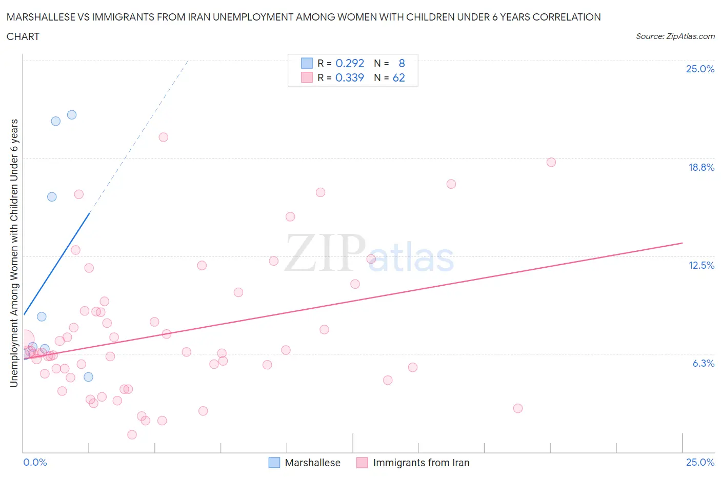 Marshallese vs Immigrants from Iran Unemployment Among Women with Children Under 6 years