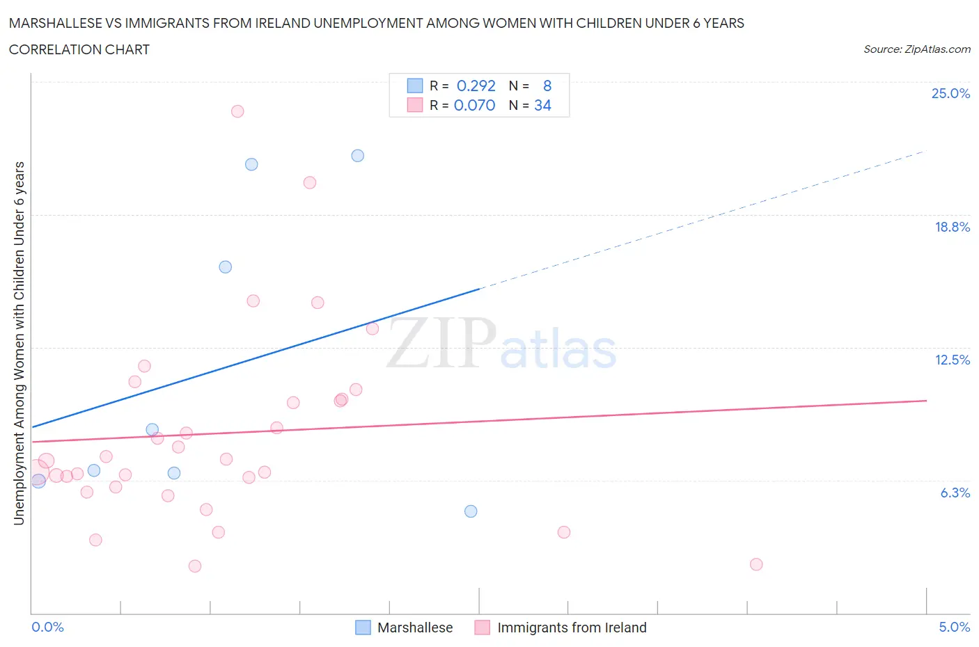 Marshallese vs Immigrants from Ireland Unemployment Among Women with Children Under 6 years