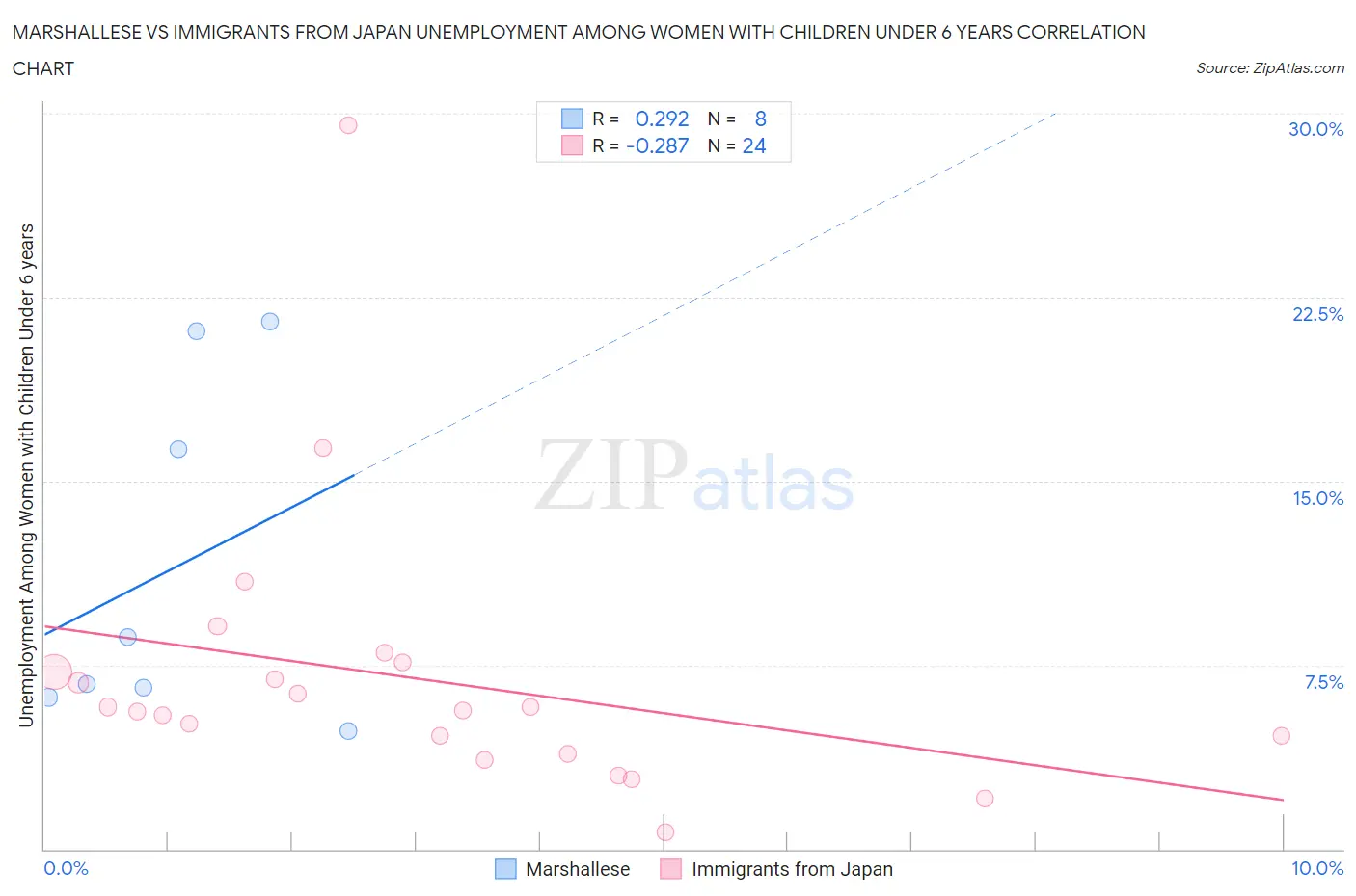 Marshallese vs Immigrants from Japan Unemployment Among Women with Children Under 6 years