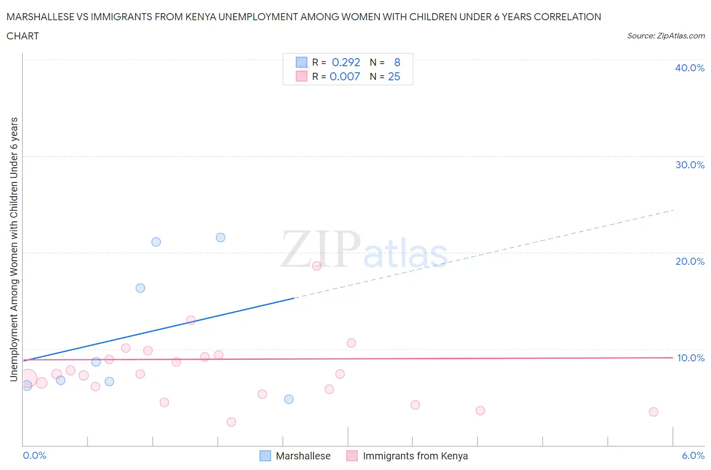 Marshallese vs Immigrants from Kenya Unemployment Among Women with Children Under 6 years