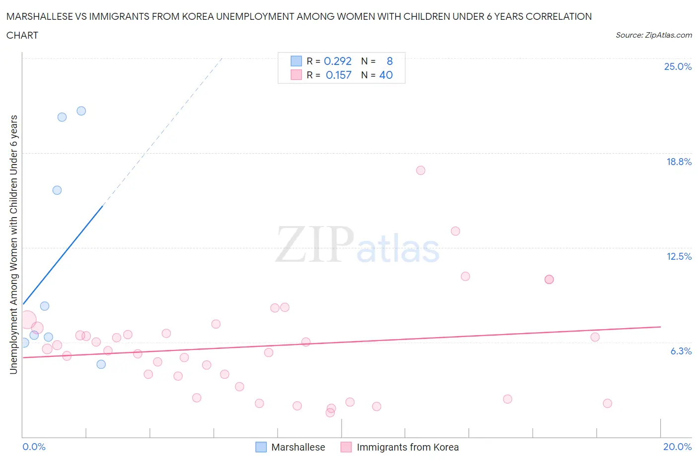 Marshallese vs Immigrants from Korea Unemployment Among Women with Children Under 6 years