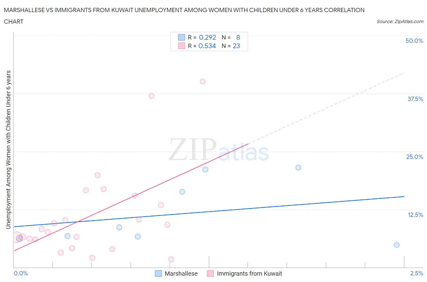 Marshallese vs Immigrants from Kuwait Unemployment Among Women with Children Under 6 years