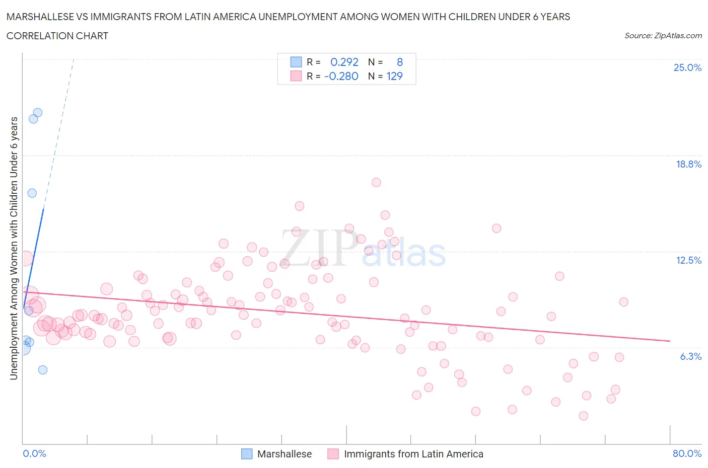 Marshallese vs Immigrants from Latin America Unemployment Among Women with Children Under 6 years