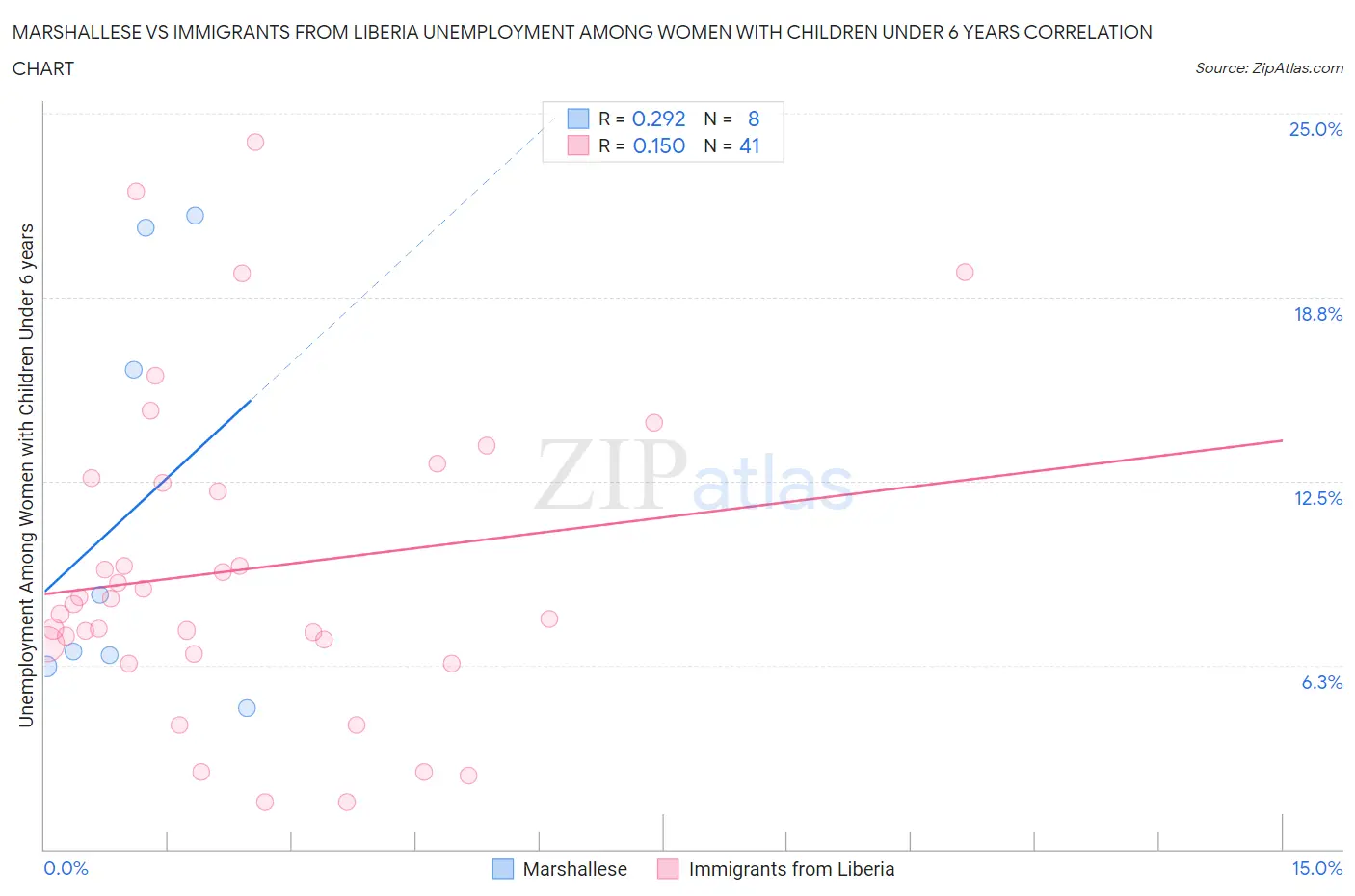 Marshallese vs Immigrants from Liberia Unemployment Among Women with Children Under 6 years