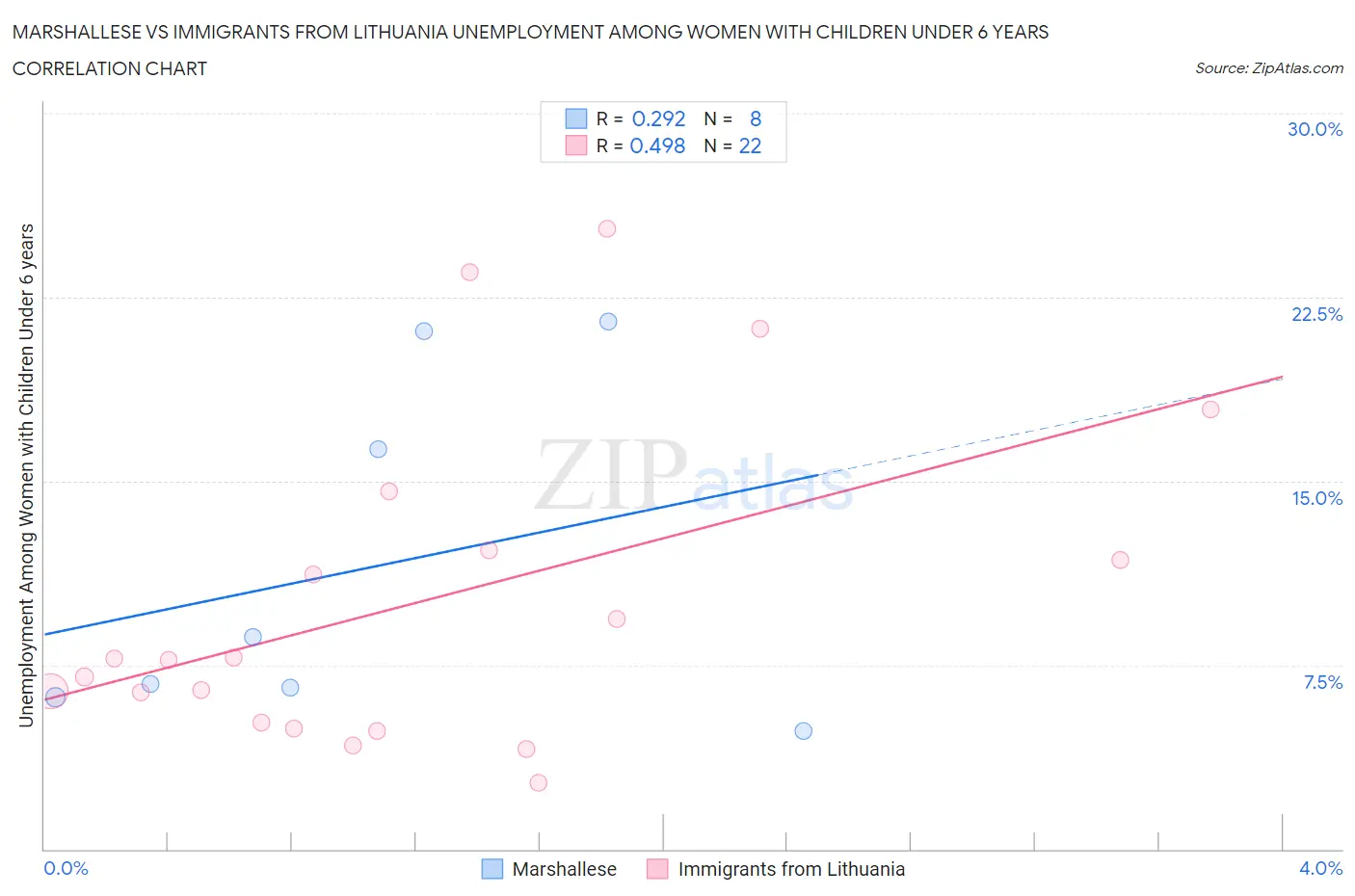 Marshallese vs Immigrants from Lithuania Unemployment Among Women with Children Under 6 years