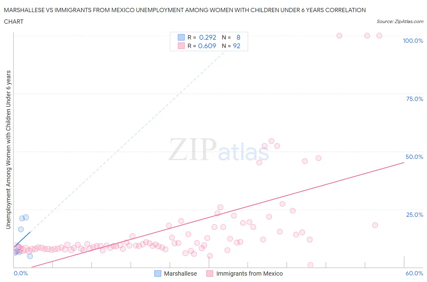 Marshallese vs Immigrants from Mexico Unemployment Among Women with Children Under 6 years