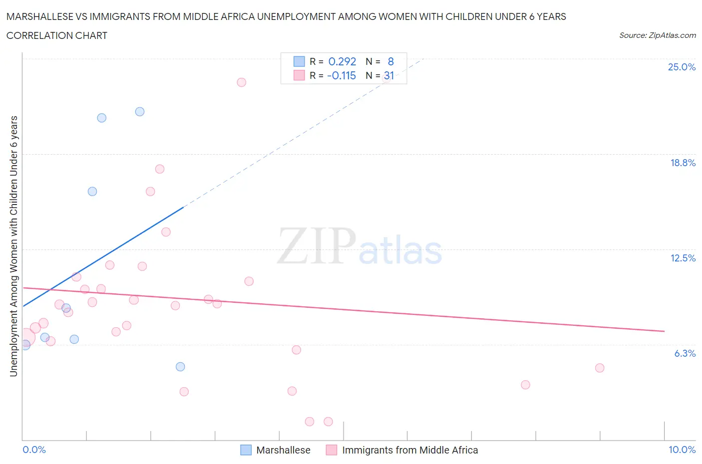 Marshallese vs Immigrants from Middle Africa Unemployment Among Women with Children Under 6 years