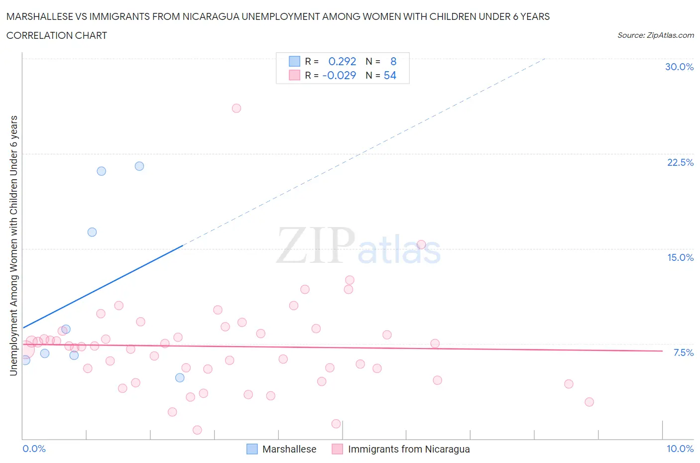 Marshallese vs Immigrants from Nicaragua Unemployment Among Women with Children Under 6 years