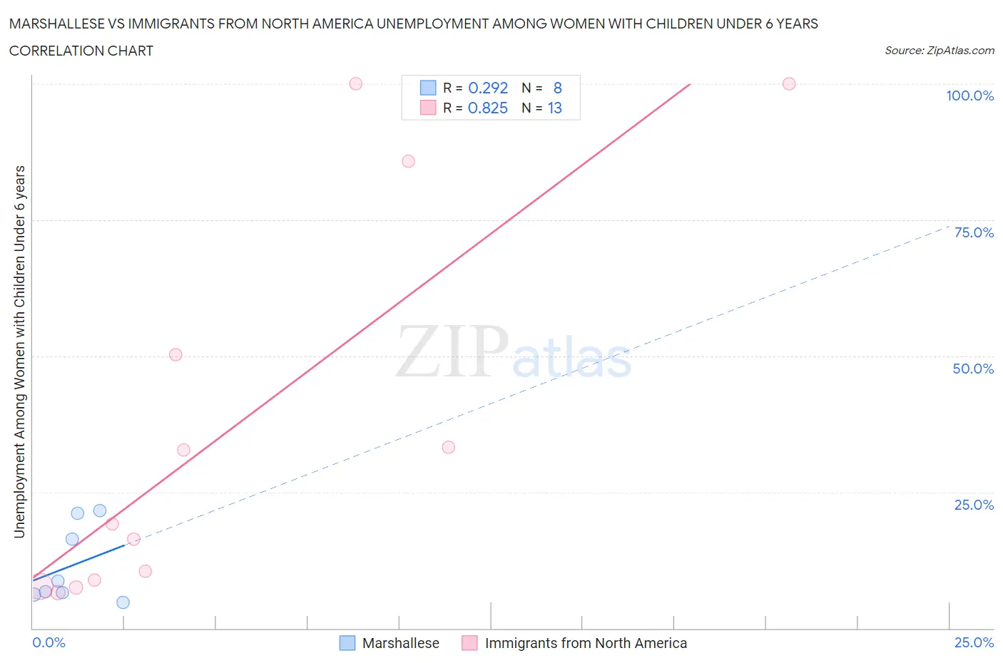 Marshallese vs Immigrants from North America Unemployment Among Women with Children Under 6 years