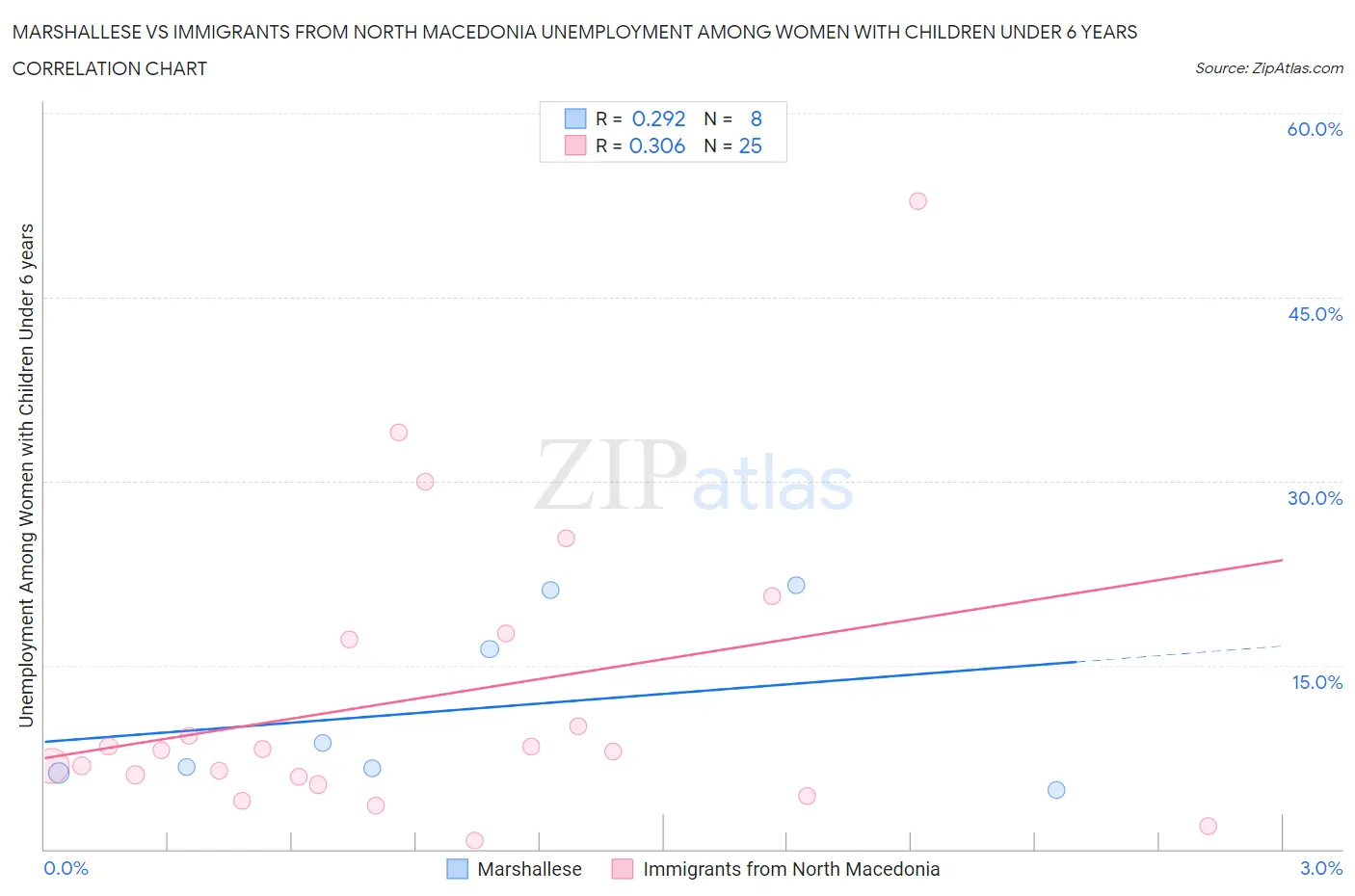 Marshallese vs Immigrants from North Macedonia Unemployment Among Women with Children Under 6 years