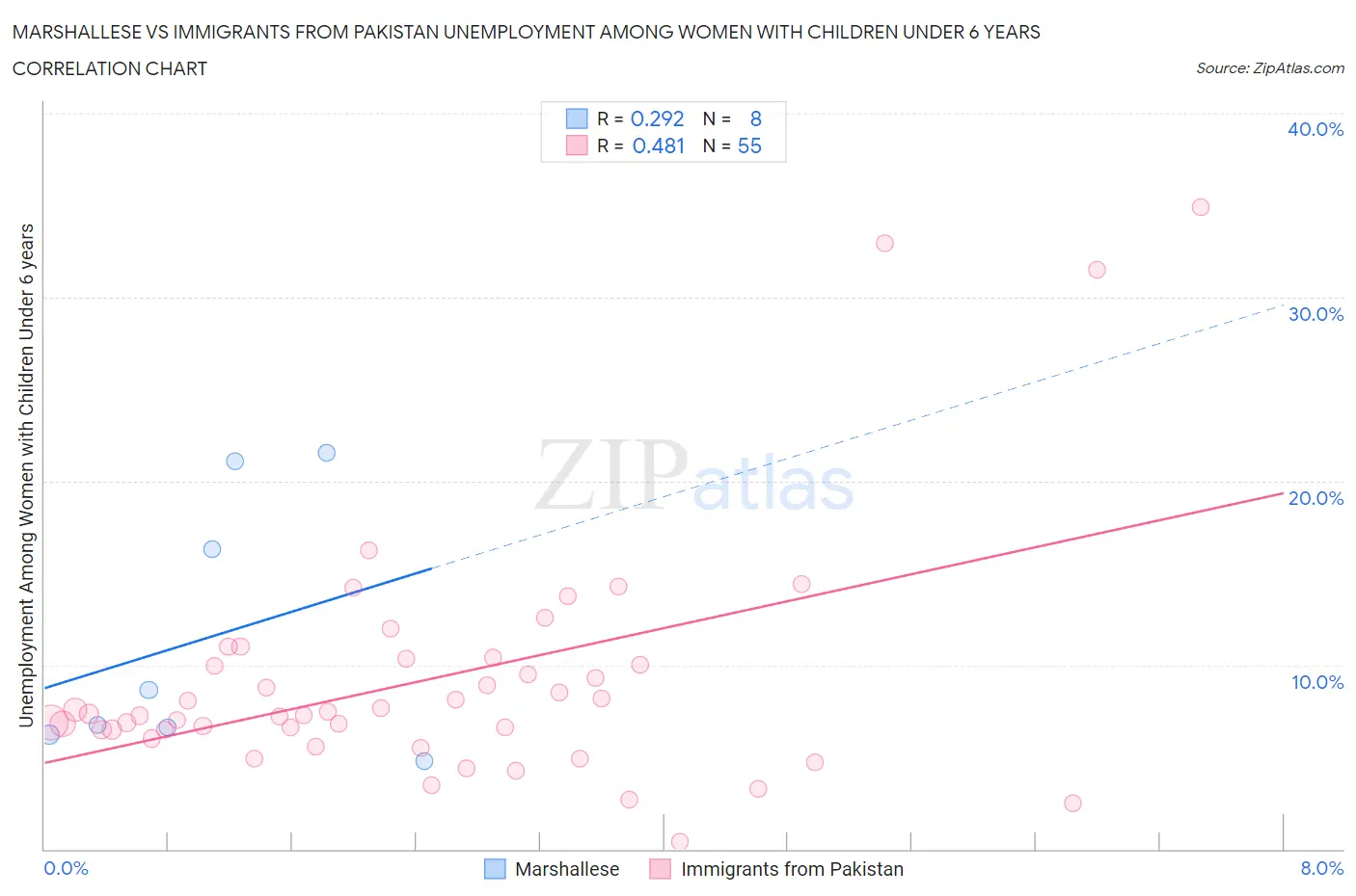 Marshallese vs Immigrants from Pakistan Unemployment Among Women with Children Under 6 years