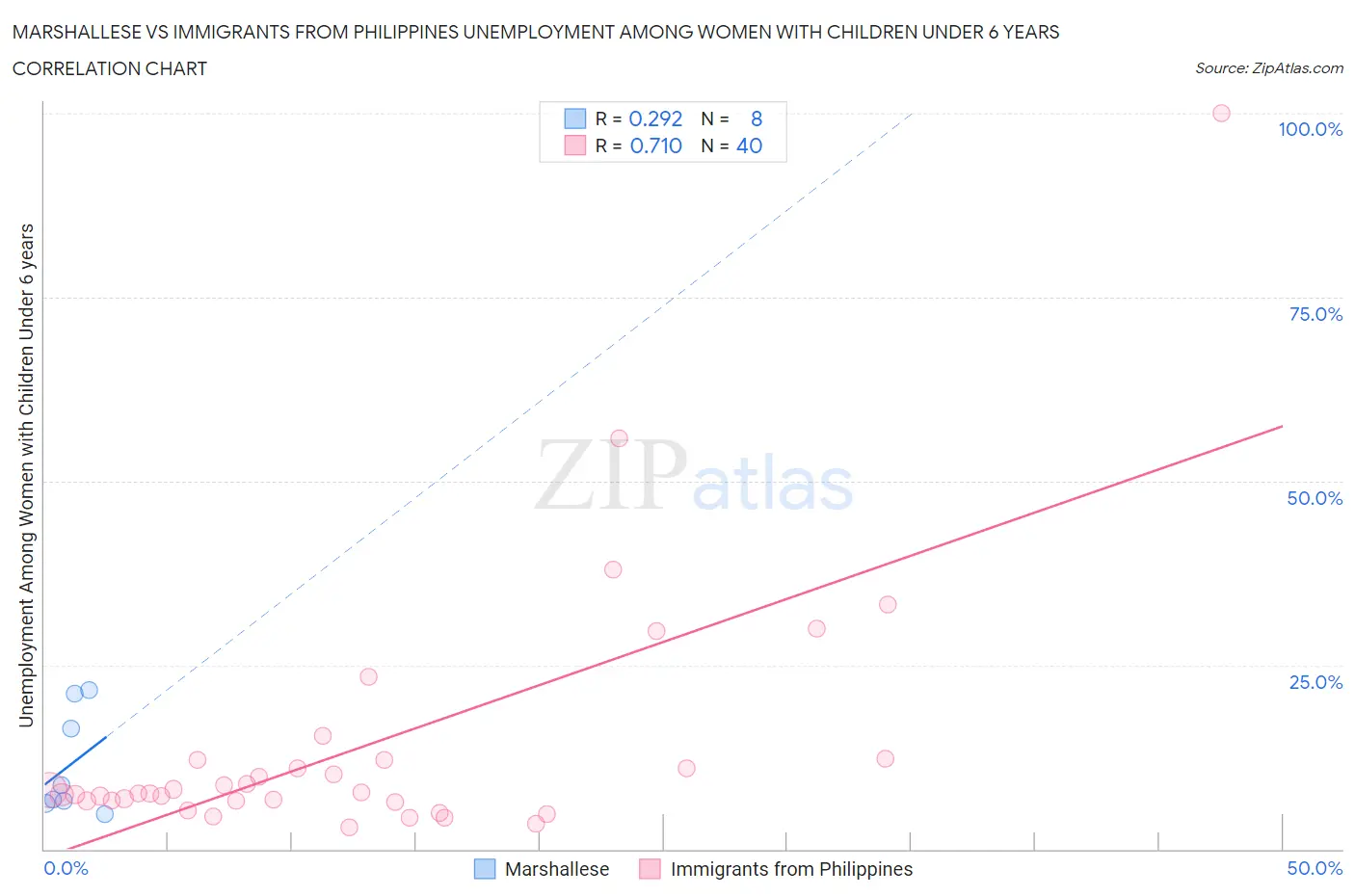 Marshallese vs Immigrants from Philippines Unemployment Among Women with Children Under 6 years