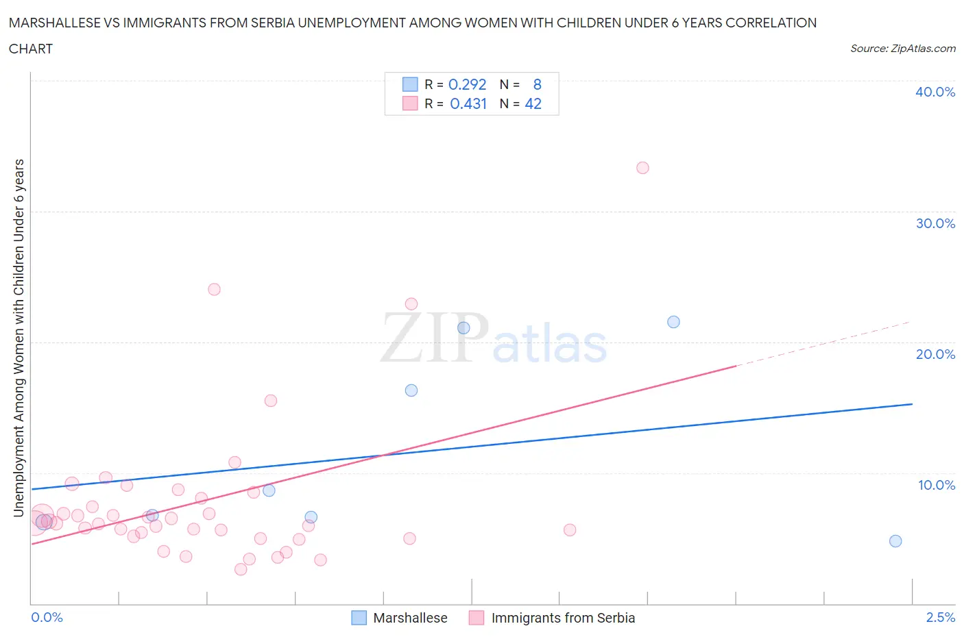 Marshallese vs Immigrants from Serbia Unemployment Among Women with Children Under 6 years