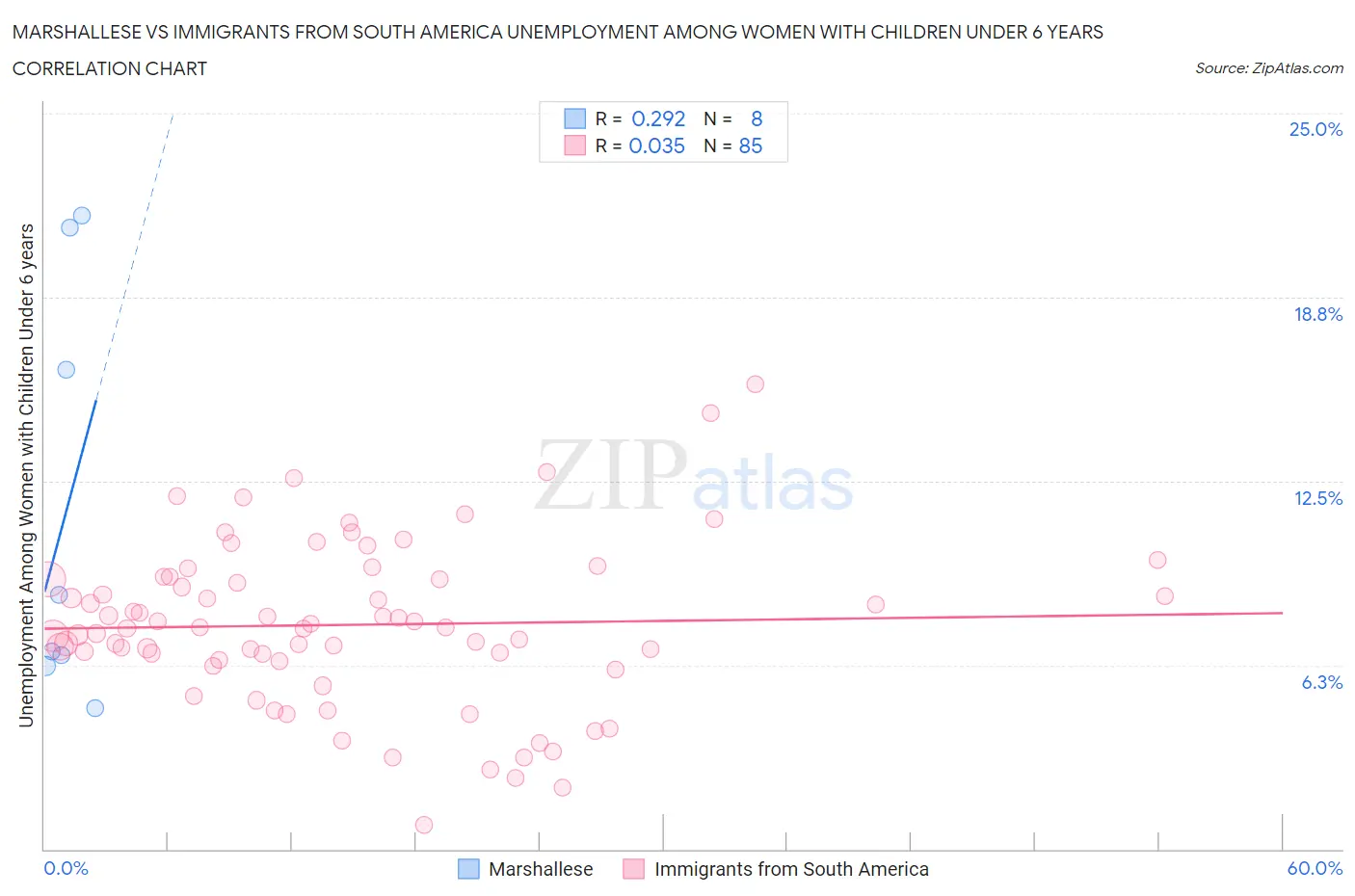 Marshallese vs Immigrants from South America Unemployment Among Women with Children Under 6 years