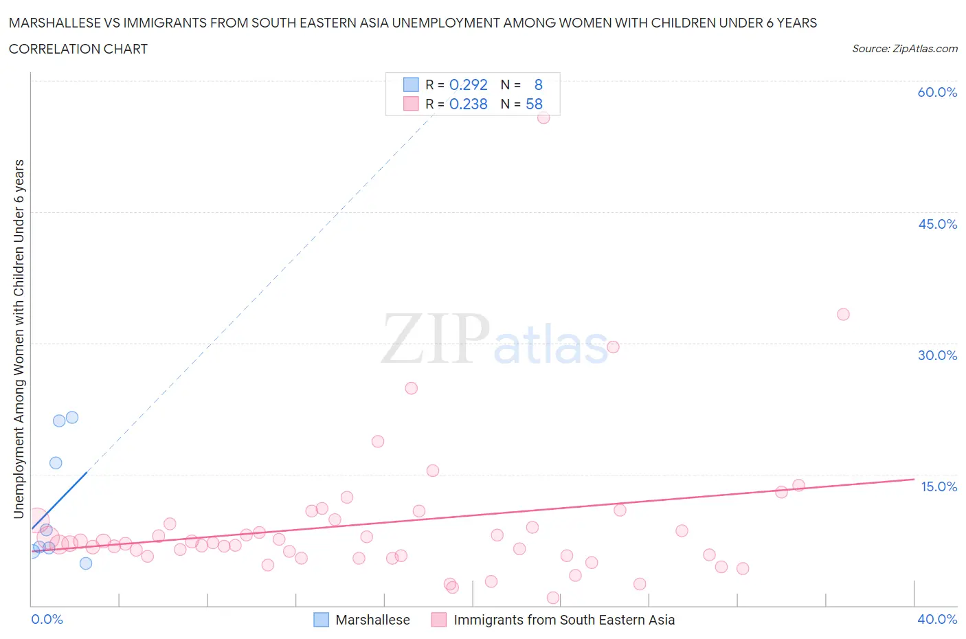 Marshallese vs Immigrants from South Eastern Asia Unemployment Among Women with Children Under 6 years