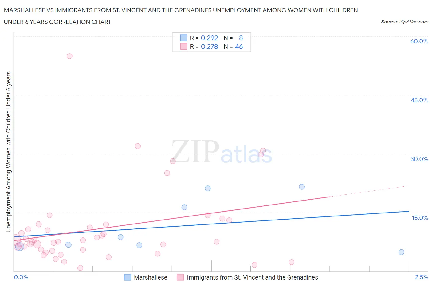 Marshallese vs Immigrants from St. Vincent and the Grenadines Unemployment Among Women with Children Under 6 years
