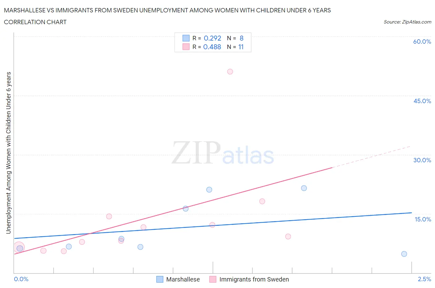 Marshallese vs Immigrants from Sweden Unemployment Among Women with Children Under 6 years