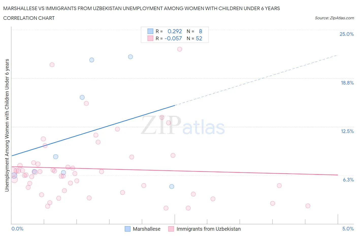 Marshallese vs Immigrants from Uzbekistan Unemployment Among Women with Children Under 6 years