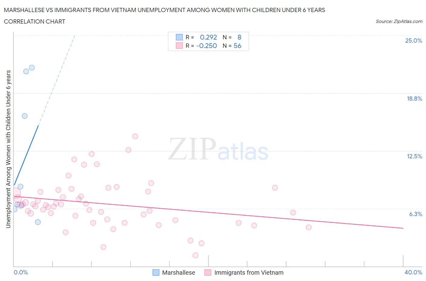 Marshallese vs Immigrants from Vietnam Unemployment Among Women with Children Under 6 years