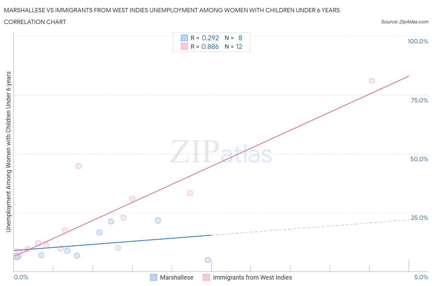 Marshallese vs Immigrants from West Indies Unemployment Among Women with Children Under 6 years