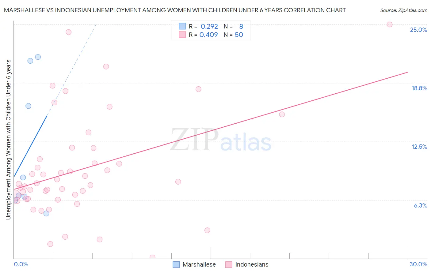 Marshallese vs Indonesian Unemployment Among Women with Children Under 6 years
