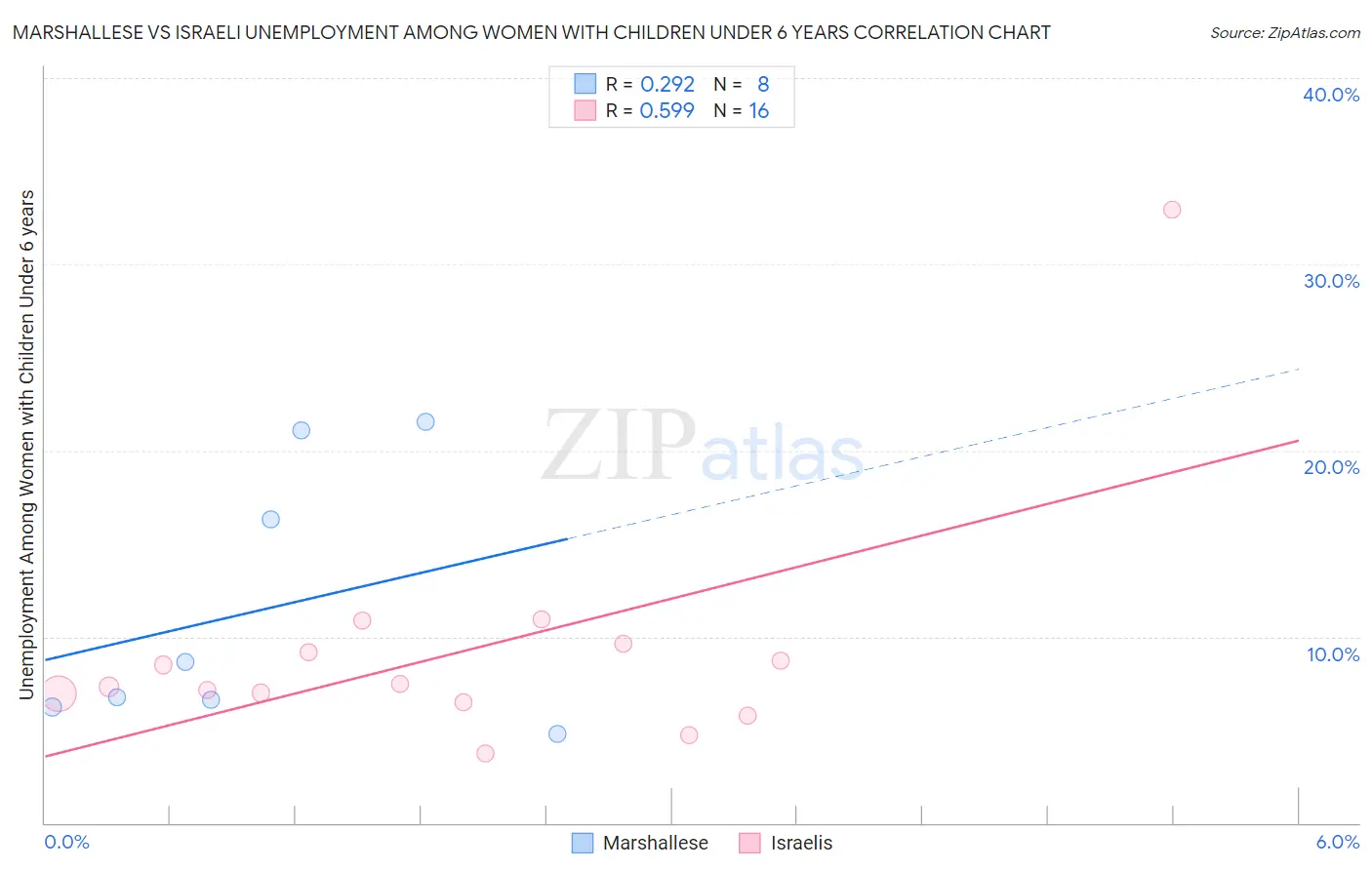 Marshallese vs Israeli Unemployment Among Women with Children Under 6 years