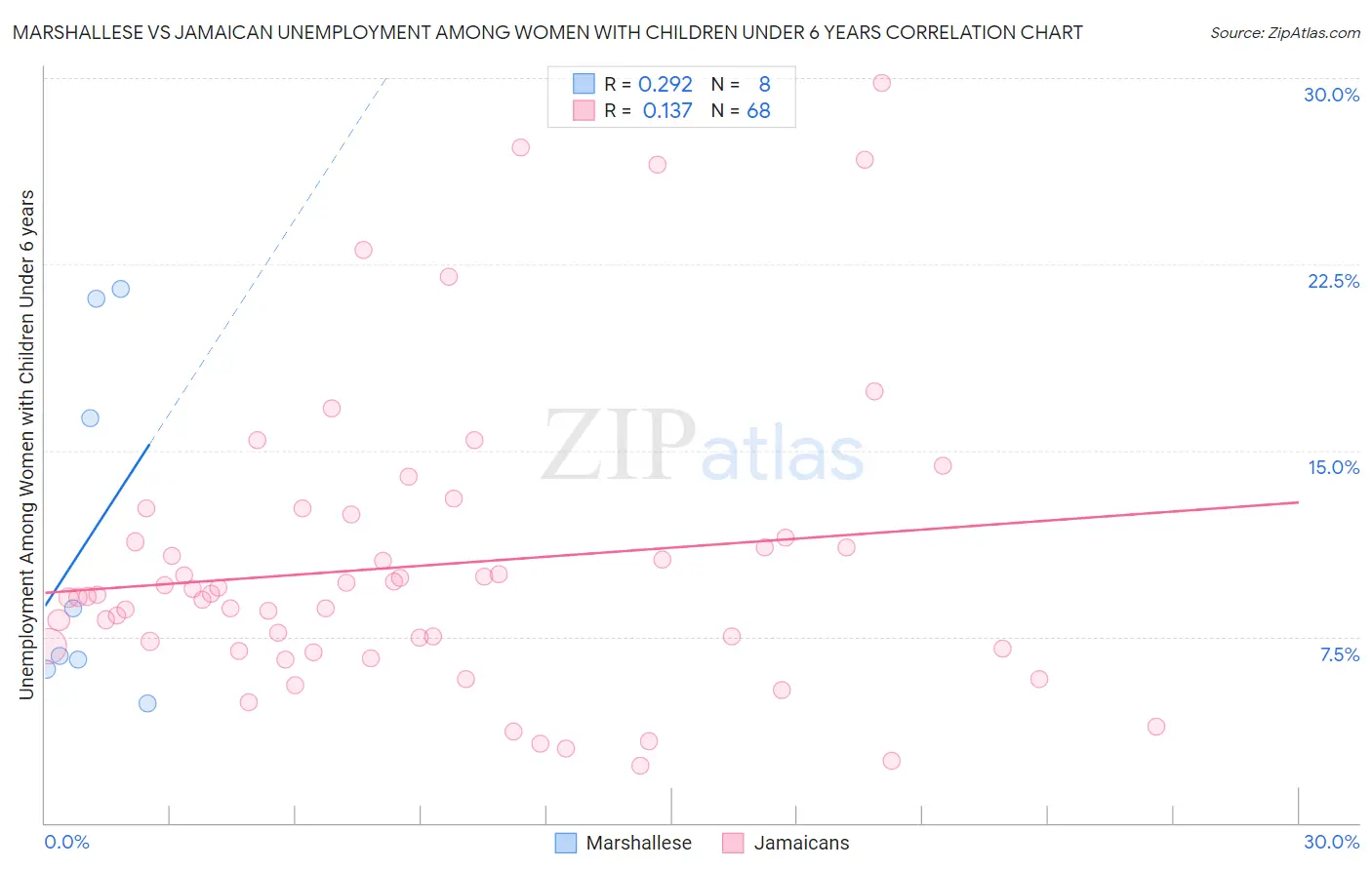 Marshallese vs Jamaican Unemployment Among Women with Children Under 6 years