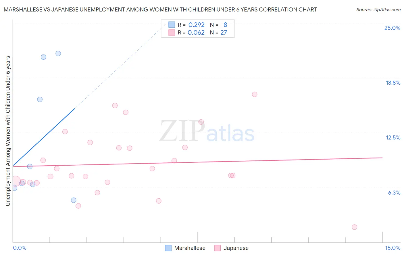 Marshallese vs Japanese Unemployment Among Women with Children Under 6 years
