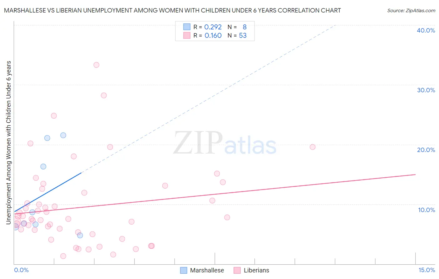 Marshallese vs Liberian Unemployment Among Women with Children Under 6 years