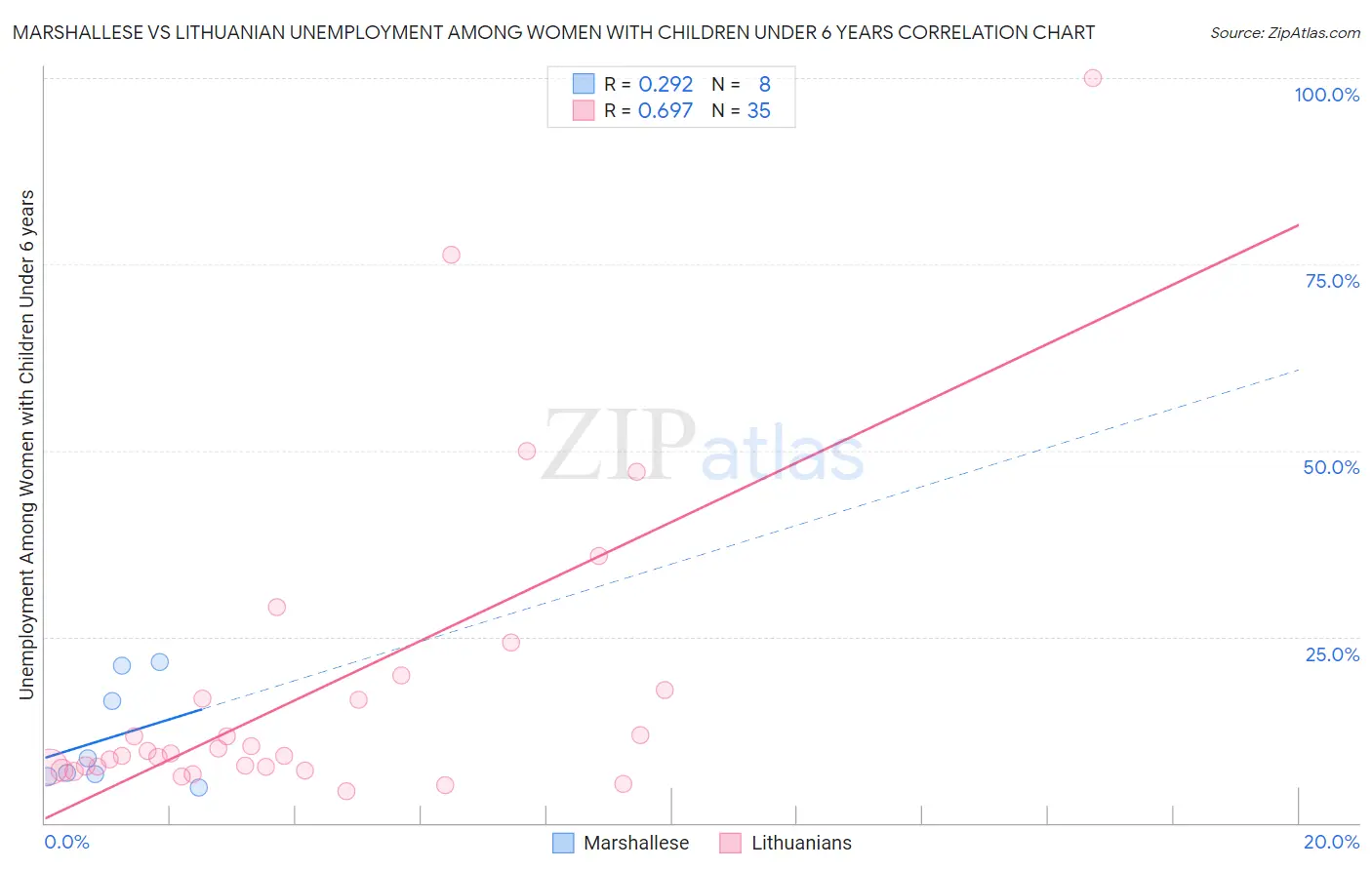Marshallese vs Lithuanian Unemployment Among Women with Children Under 6 years