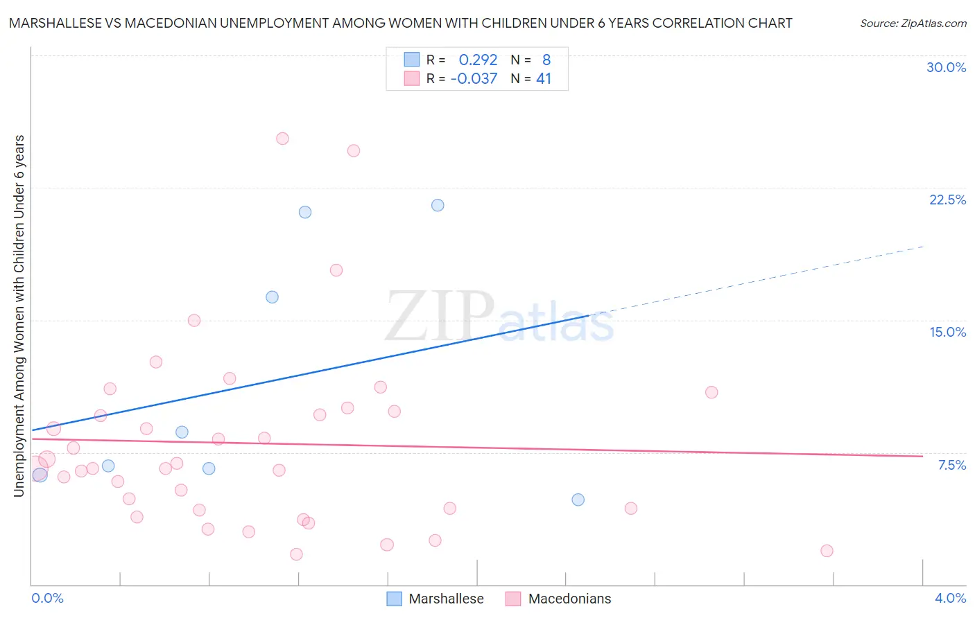 Marshallese vs Macedonian Unemployment Among Women with Children Under 6 years