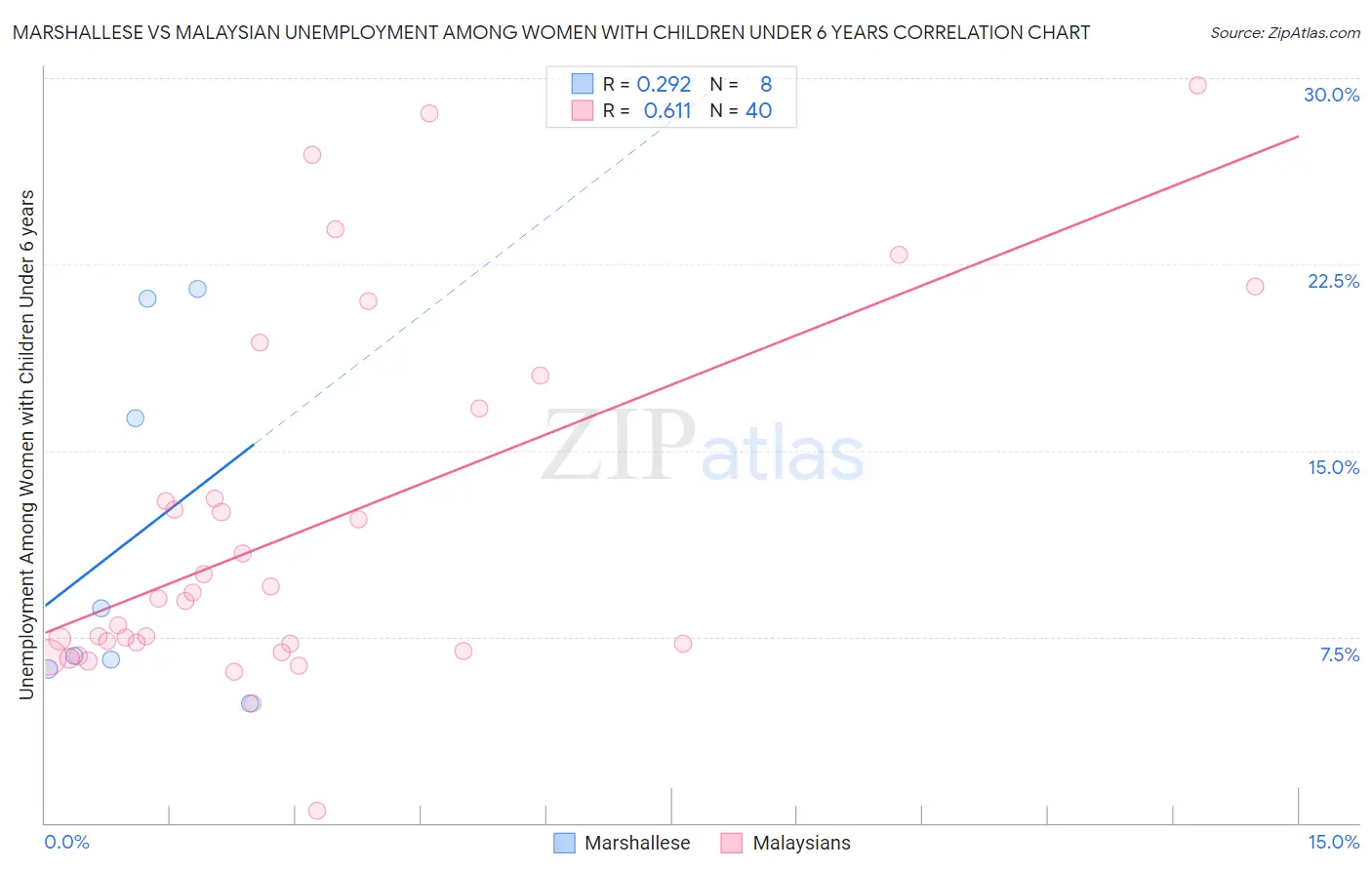 Marshallese vs Malaysian Unemployment Among Women with Children Under 6 years