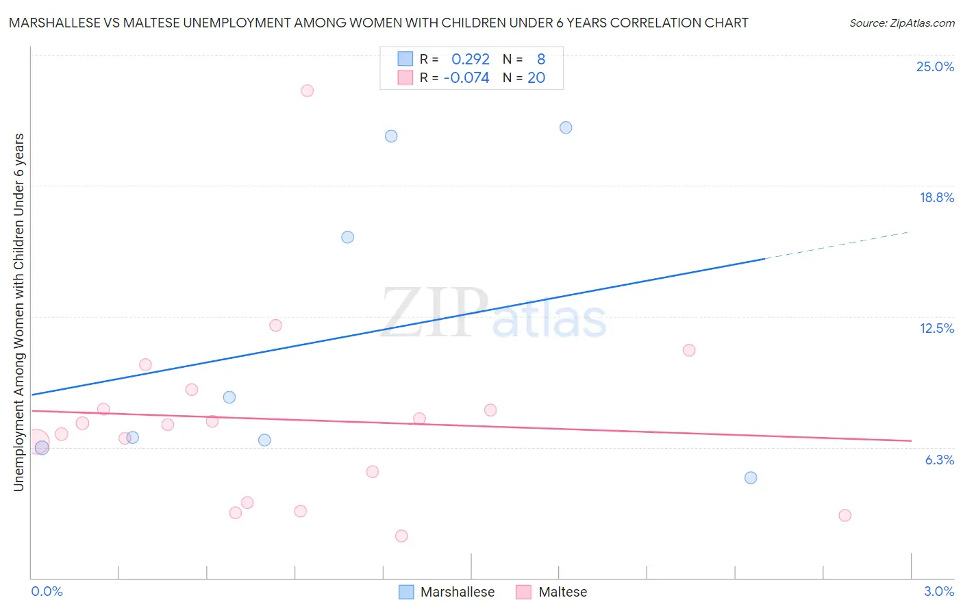 Marshallese vs Maltese Unemployment Among Women with Children Under 6 years