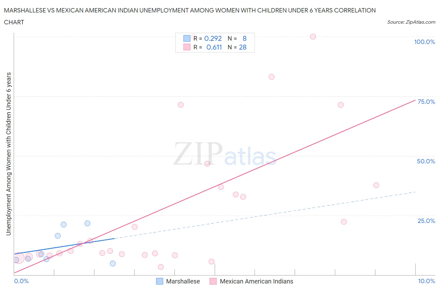 Marshallese vs Mexican American Indian Unemployment Among Women with Children Under 6 years