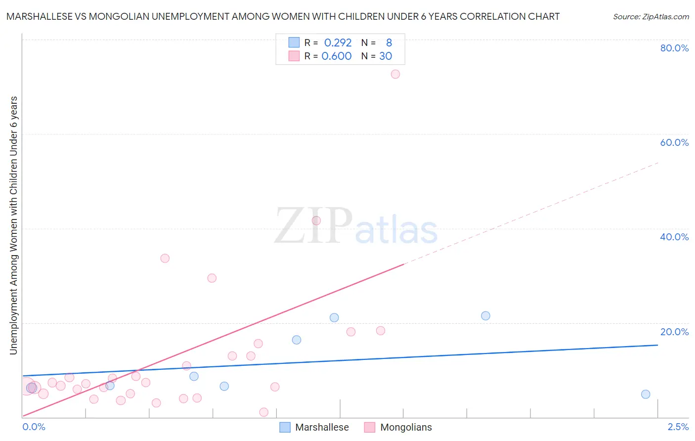 Marshallese vs Mongolian Unemployment Among Women with Children Under 6 years