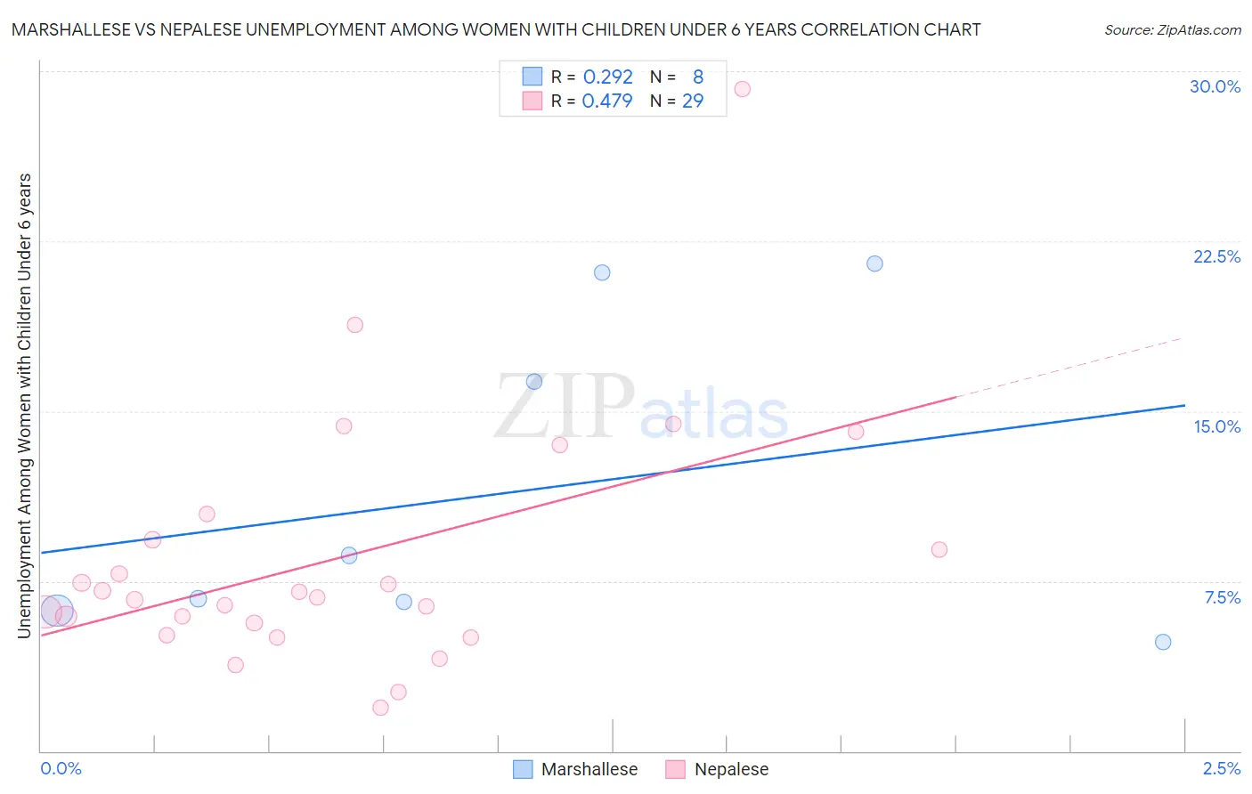 Marshallese vs Nepalese Unemployment Among Women with Children Under 6 years