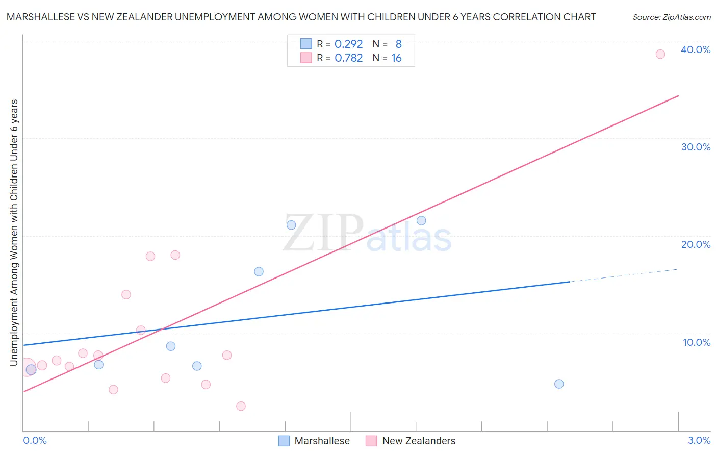 Marshallese vs New Zealander Unemployment Among Women with Children Under 6 years