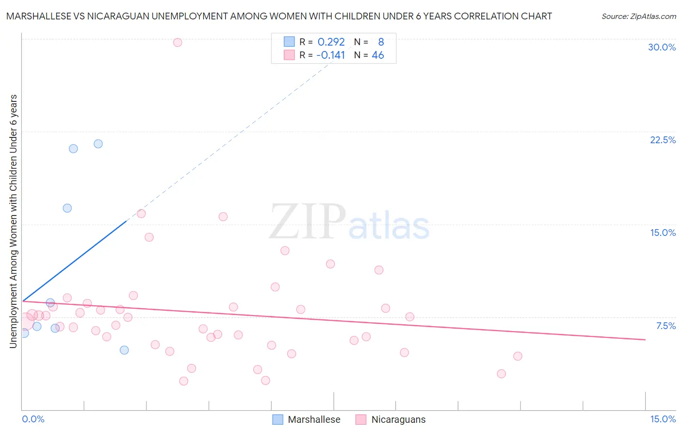 Marshallese vs Nicaraguan Unemployment Among Women with Children Under 6 years